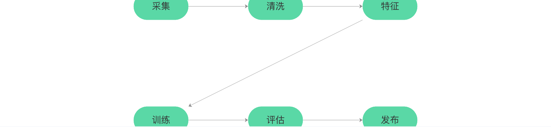自定义布局