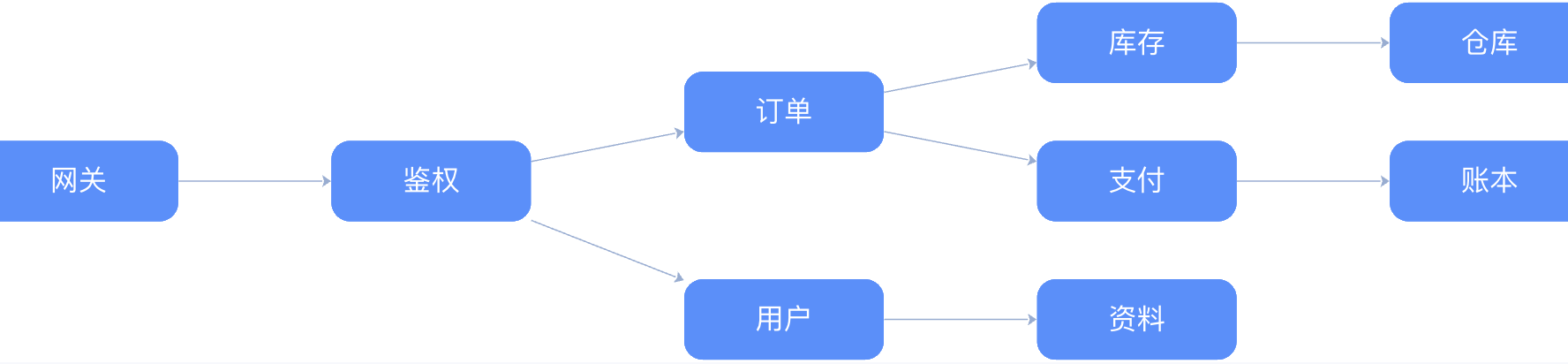 调用链