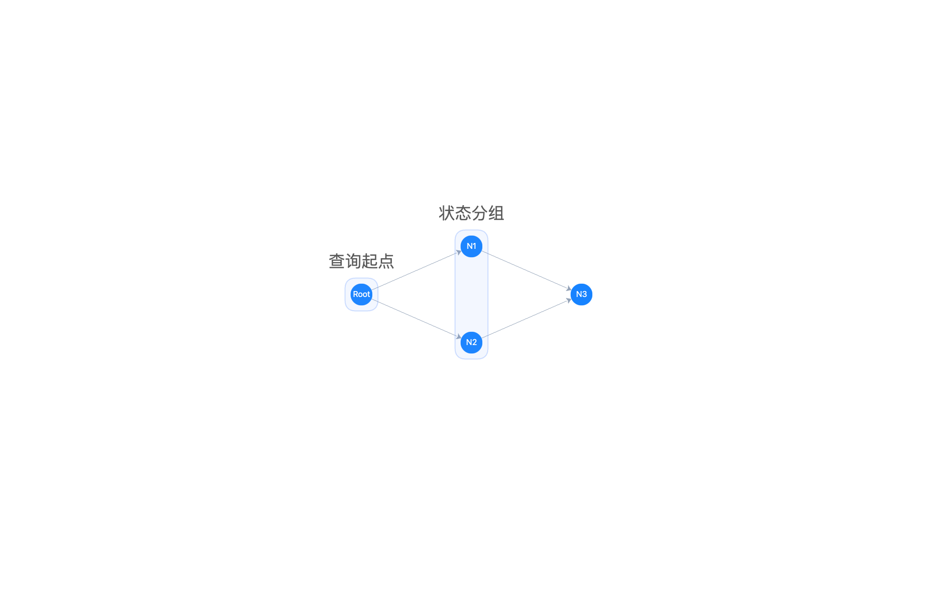 查询、批量状态与可见性